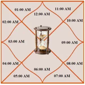 Prashna Kundali Analysis